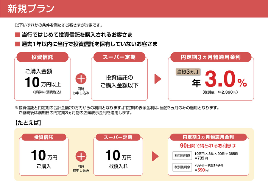 新規プラン　以下のいずれかの条件を満たすお客様が対象です。当行ではじめて投資信託を購入されるお客さまと、過去1年以内に当行で投資信託をしていないお客さま。投資信託をご購入金額10万円以上（手数料・消費税込）＋同時お申込みで、スーパー定期を投資信託のご購入金額以下の場合、円定期3ヵ月物適用金利 当初3ヵ月は年3.0%（税引後 年2.390%）※投資信託と円定期の合計金額20万円からの利用となります。円定期の表示金利は、当初3ヵ月のみの適用となります。ご継続後は満期日の円定期3ヵ月物の店頭表示金利を適用します。たとえば、投資信託を10万円ご購入＋同時お申込みで、スーパー定期を10万円お預入れの場合、円定期3ヵ月物適用金利 90日間で得られるお利息は、税引前利息：10万円×3%×90日÷365日＝739円　税引後利息：739円－税金149円＝590円