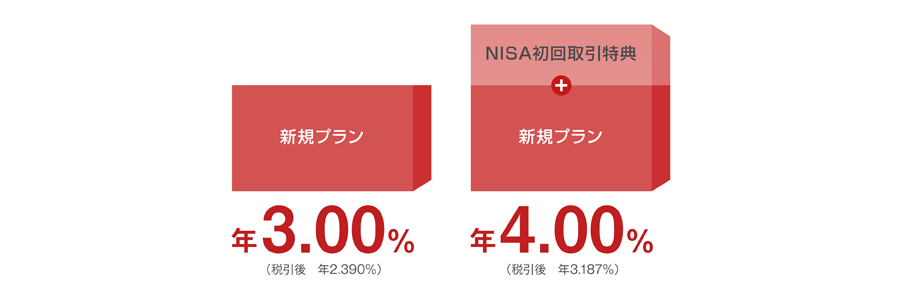 新規プラン：年3.00％（税引後 年2.390％）　NISA初回取引特典＋新規プラン：年4.00％（税引後 年3.187％）