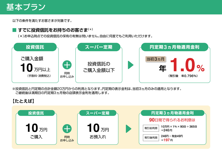 基本プラン　以下のいずれかの条件を満たすお客様が対象です。すでに投資信託をお持ちのお客さま（*）（*）お申込時点での投資信託の保有の有無は問いません。自由に何度でもご利用いただけます。　投資信託をご購入金額10万円以上（手数料・消費税込）＋同時お申込みで、スーパー定期を投資信託のご購入金額以下の場合、円定期3ヵ月物適用金利 当初3ヵ月 年1.0%（税引後 年0.796%）※投資信託と円定期の合計金額20万円からの利用となります。円定期の表示金利は、当初3ヵ月のみの適用となります。ご継続後は満期日の円定期3ヵ月物の店頭表示金利を適用します。たとえば、投資信託を10万円ご購入＋同時お申込みで、スーパー定期を10万円お預入れの場合、円定期3ヵ月物適用金利 90日間で得られるお利息は、税引前利息：10万円×1%×90日÷365日＝246円　税引後利息：246円－税金49円＝197円