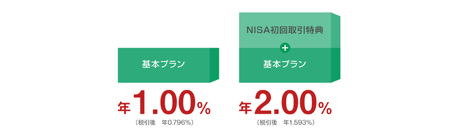 基本プラン：年1.00％（税引後 年0,796％）　NISA初回取引特典＋基本プラン＋：年2,00％（税引後 年1,593％）