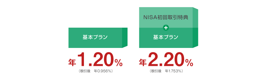 基本プラン：年1.20％（税引後 年0.956％）　NISA初回取引特典＋基本プラン＋：年2.20％（税引後 年1.753％）