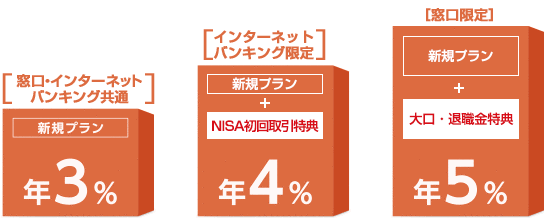 ［窓口・インターネットバンキング共通］新規プラン 年3％ ［インターネットバンキング限定］新規プラン＋NISA初回取引特典 年4％ ［窓口限定］新規プラン＋大口・退職金特典 年5％