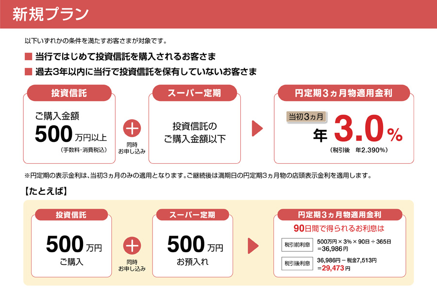 新規プラン　当行ではじめて投資信託を購入されるお客さま、過去3年以内に当行で投資信託を保有していないお客さま　投資信託ご購入金額500万円以上（手数料・消費税込）プラス同時お申込みでスーパー定期　投資信託のご購入金額以下の場合は、円定期3ヵ月物適用金利 当初3ヵ月は年3.0%（税引き後 年2.390%）※円定期の表示金利は、当初3ヵ月のみの適用となります。ご継続後は満期日の円定期3ヵ月物の店頭表示金利を適用します。　たとえば、投資信託500万円でご購入プラス同時お申込みでスーパー定期500万円お預かり入れの場合は、円定期3ヵ月物適用金利 90日間で得られるお利息は 税引き前利息：500万円×3％×90日÷365日＝36.986円 税引き後利息：36.986円－税金7.513円＝29,473円