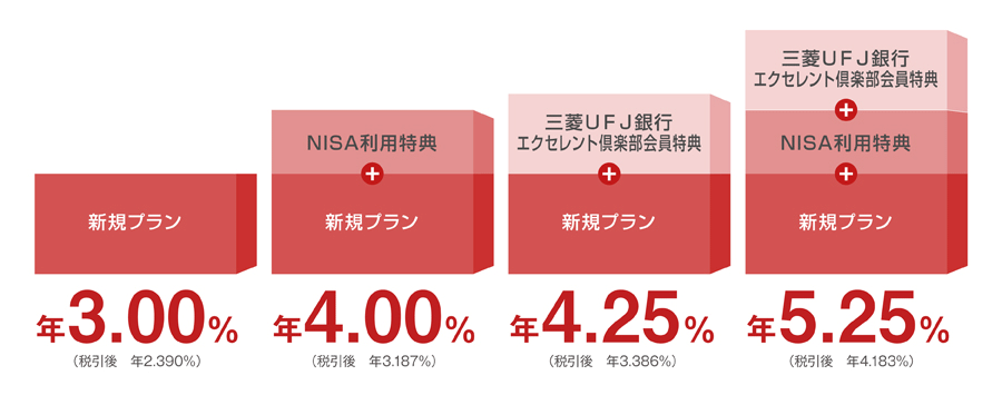 新規プラン：年3.00％（税引後 年2.390％）　NISA利用特典＋新規プラン：年4.00％（税引後 年3.187％）　 三菱ＵＦＪ銀行エクセレント倶楽部会員特典＋新規プラン：年4.25％（税引後 年3.386％）　 三菱ＵＦＪ銀行エクセレント倶楽部会員特典＋NISA利用特典＋新規プラン：年5.25％（税引後 年4.183％）