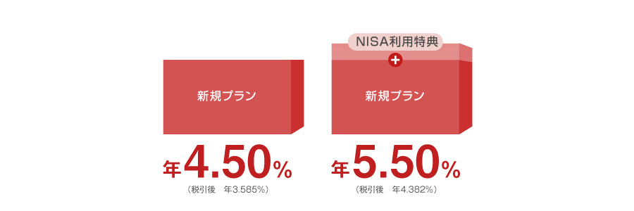 新規プラン:年4.50%(税引後 年3.585%) NISA利用特典+新規プラン:年5.50%(税引後 年4.382%)