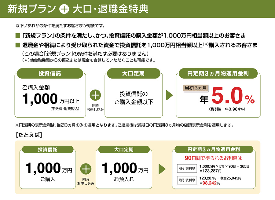 新規プラン＋大口・退職金特典　「新規プラン」の条件を満たし、かつ、投資信託の購入金額が1,000万円相当額以上のお客さまと、退職金や相続により受け取られた資金で投資信託を1,000万円相当額以上（*）購入されるお客さまが対象です。（この場合「新規プラン」の条件を満たす必要はありません）（*）他金融機関からの振込または現金を合算していただくことも可能です。　投資信託をご購入金額1,000万円以上（手数料・消費税込）＋同時お申込みで、大口定期を投資信託のご購入金額以下の場合、円定期3ヵ月物適用金利は当初3ヵ月は年5.0%（税引後 年3.984%）※円定期の表示金利は、当初3ヵ月のみの適用となります。ご継続後は満期日の円定期3ヵ月物の店頭表示金利を適用します。たとえば、投資信託を1,000万円ご購入＋同時お申込みで、大口定期を1,000万円お預入れの場合、円定期3ヵ月物適用金利 90日間で得られるお利息は、税引前利息：1,000万円×5%×90日÷365日＝123,287円　税引後利息：123,287円－税金25,045円＝98,242円