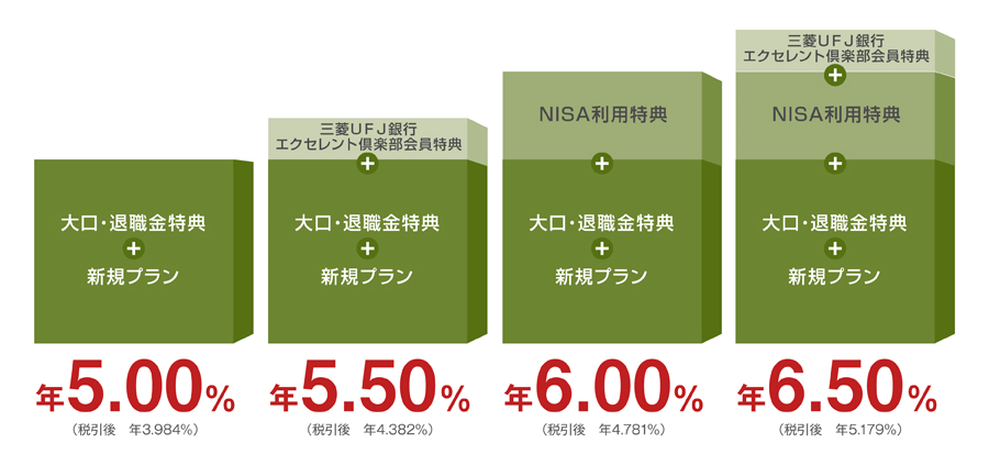 大口・退職金特典＋新規プラン：年5.00％（税引後 年3.984％）　NISA初回取引特典＋大口・退職金特典＋新規プラン：年5.50％（税引後 年4.382％）　三菱ＵＦＪ銀行エクセレント倶楽部会員＋大口・退職金特典＋新規プラン：年5.50％（税引後 年4.382％）　三菱ＵＦＪ銀行エクセレント倶楽部会員＋NISA初回取引特典＋大口・退職金特典＋新規プラン：年6.00％（税引後 年4.781％）