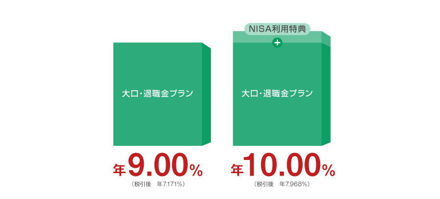 大口・退職金特典:年9.00%(税引後 年7.171%) NISA利用特典+大口退職金プラン:年10.00%(税引後 年7.968%)