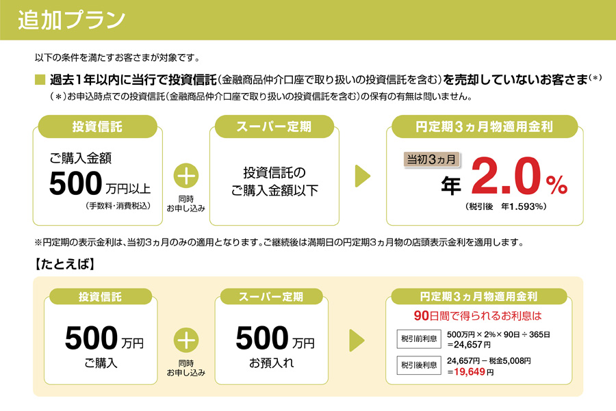 追加プラン　過去1年以内に当行で投資信託（金融商品仲介口座で取り扱いの投資信託を含む）を売却していないお客さま（*）（*）お申込み時点での投資信託（金融商品仲介口座で取り扱いの投資信託を含む）の保有の有無は問いません。投資信託をご購入金額500万円以上（手数料・消費税込）＋同時お申込みで、スーパー定期を投資信託のご購入金額以下の場合、円定期3ヵ月物適用金利 当初3ヵ月 年2.0%（税引後 年1.593%）※円定期の表示金利は、当初3ヵ月のみの適用となります。ご継続後は満期日の円定期3ヵ月物の店頭表示金利を適用します。たとえば、投資信託を500万円ご購入＋同時お申込みで、スーパー定期を500万円お預入れの場合、円定期3ヵ月物適用金利 90日間で得られるお利息は、税引前利息：500万円×2%×90日÷365日＝24,657円　税引後利息：24,657円－税金5,008円＝19,649円