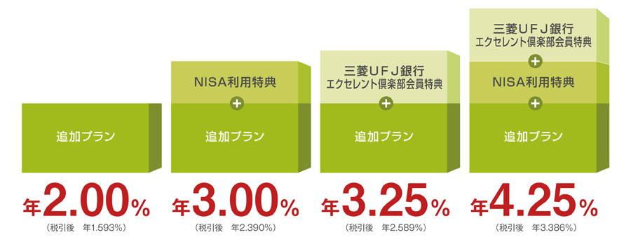 追加プラン：年2.00％（税引後 年1.593％）　NISA利用特典＋追加プラン：年3.00％（税引後 年2.390％）　三菱ＵＦＪ銀行エクセレント倶楽部会員特典＋追加プラン：年3.25％（税引後 年2.589％）　三菱ＵＦＪ銀行エクセレント倶楽部会員特典＋NISA利用特典＋追加プラン：年4.25％（税引後 年3.386％）