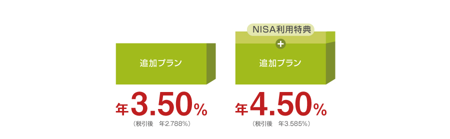追加プラン:年3.50%(税引後 年2.788%) NISA利用特典+追加プラン:年4.50%(税引後 年3.585%)