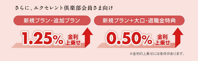 さらに、エクセレント倶楽部会員さま向け 新規・追加プラン 1.25%金利上乗せ 新規プラン＋大口・退職特典 0.50%金利上乗せ 