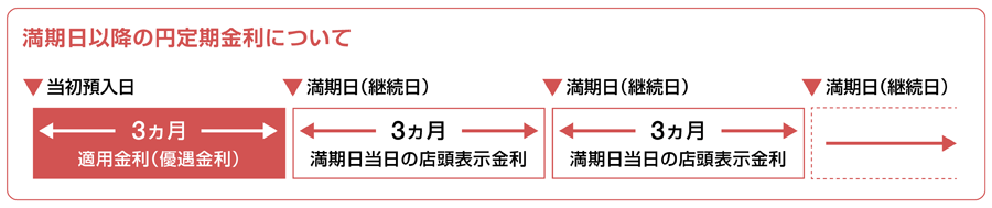 満期日以降の円定期金利についての図