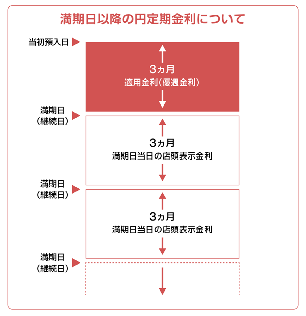 満期日以降の円定期金利についての図