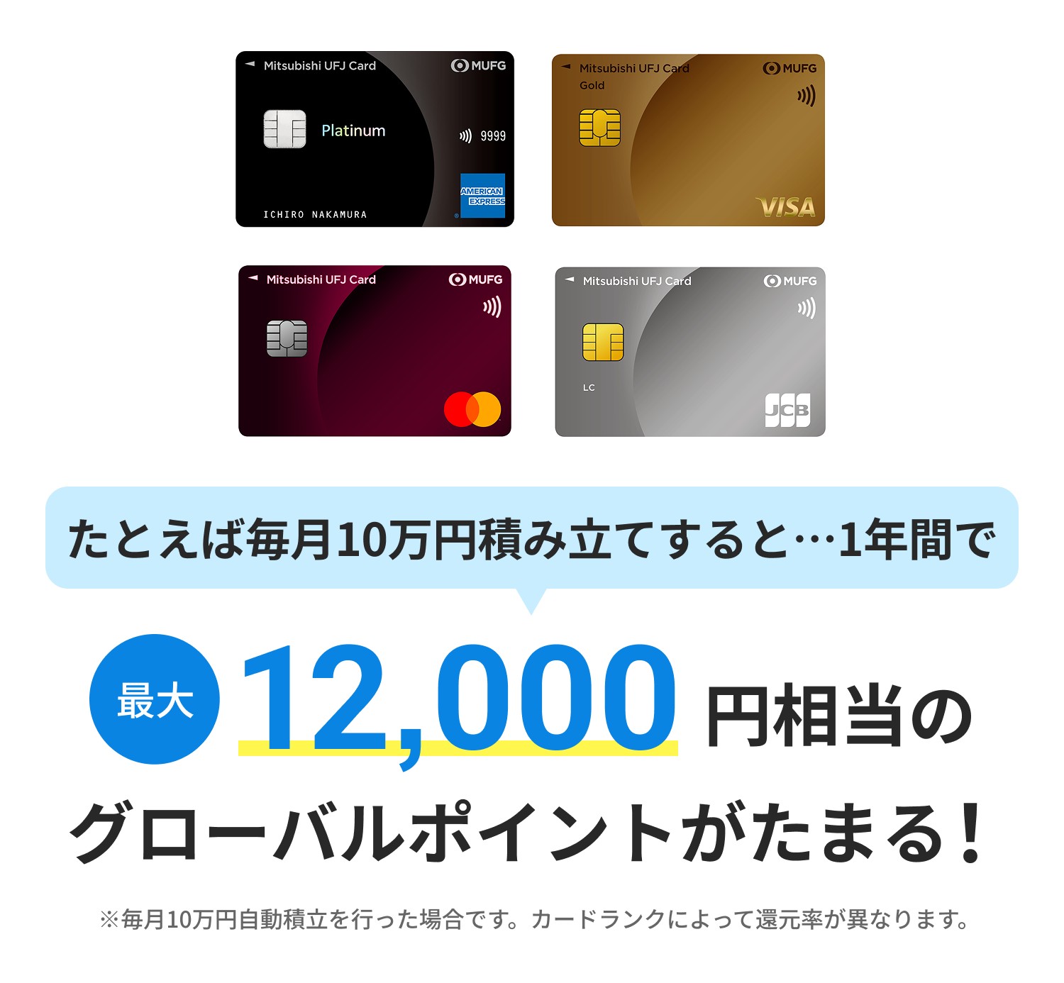 たとえば毎月10万円積み立てすると１年間で最大12,000円相当のグローバルポイントがたまる！（*）毎月10万円自動積立を行った場合、カードランクによって還元率が異なります