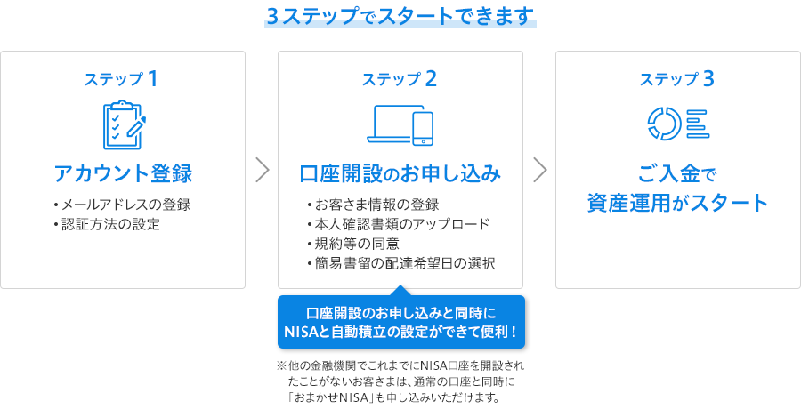 ３ステップでスタートできます　ステップ１アカウント登録　ステップ２口座開設のお申し込み　ステップ３ご入金で資産運用がスタート