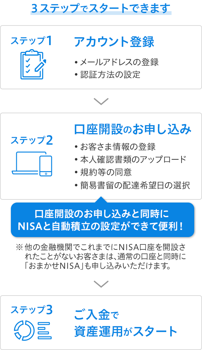 ３ステップでスタートできます　ステップ１アカウント登録　ステップ２口座開設のお申し込み　ステップ３ご入金で資産運用がスタート