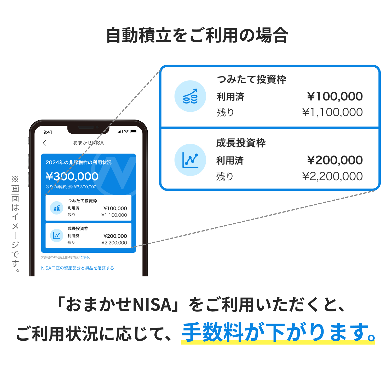 おまかせNISAをご利用いただくと、ご利用状況に応じて、手数料が下がります。