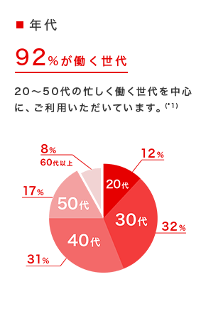 年代　92%が働く世代