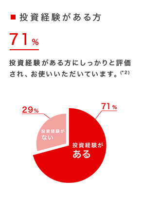 投資経験がある方　71％