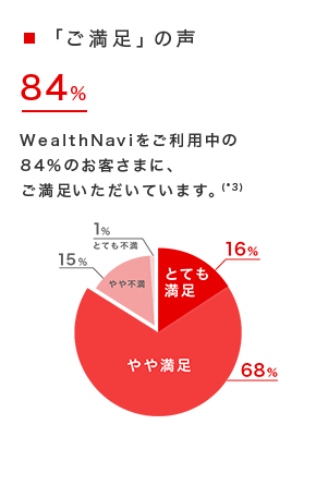 「ご満足」の声　84%