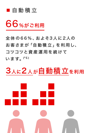 自動積立　66％がご利用