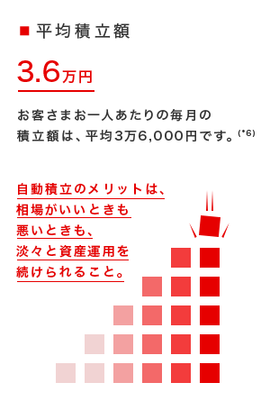 平均積立額　3.6万円