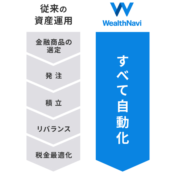 WealthNavi 従来の資産運用をすべて自動化