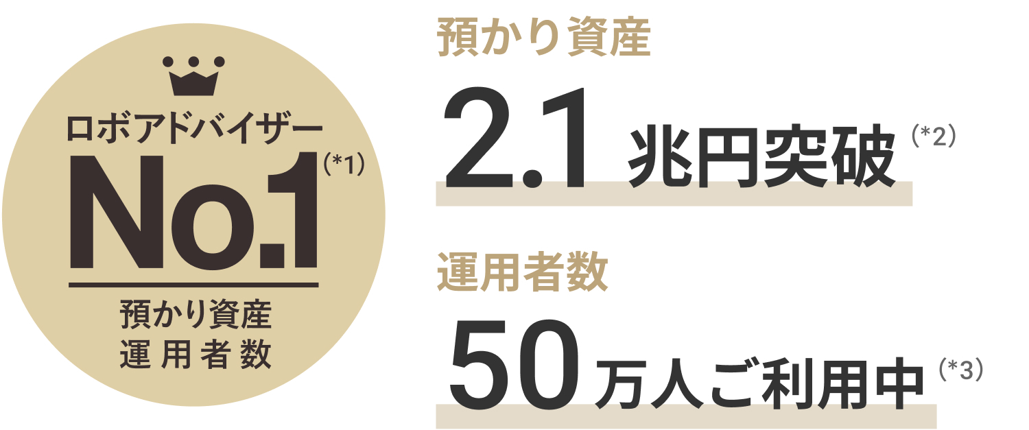 ロボアドバイザーNO.1預かり資産運用者数（*1）　預かり資産 2.1兆円突破（*2）　運用者数 50万人ご利用中（*3）