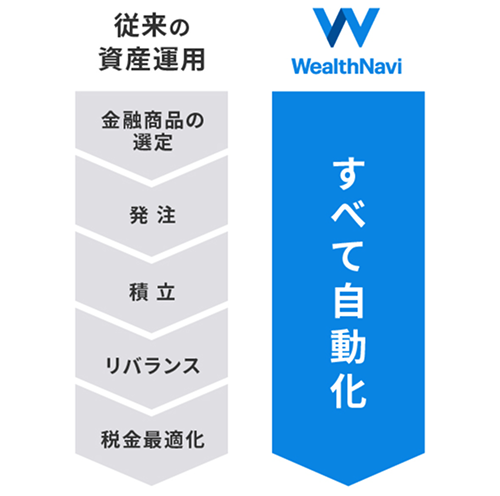 従来の資産運用 すべて自動化