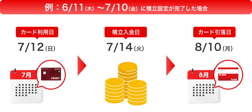 例:6/11（木）～7/10（金）に積立設定が完了した場合　カード利用日7/12（日）、積立入金日7/14（火）、カード引落日8/10（月）