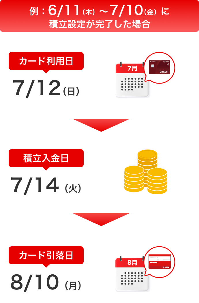 例:6/11（木）～7/10（金）に積立設定が完了した場合　カード利用日7/12（日）、積立入金日7/14（火）、カード引落日8/10（月）