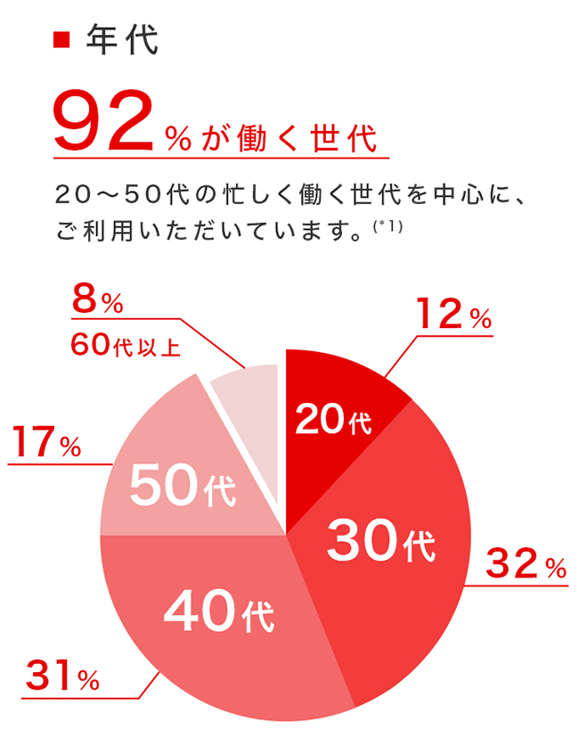 年代「92％が働く世代」20〜50代の忙しく働く世代を中心に、ご利用いただいています。(*1)