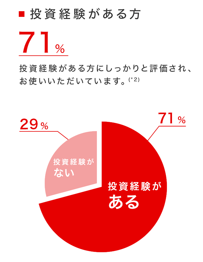 投資経験がある方「71％」投資経験がある方にしっかりと評価され、お使いいただいています。(*2)