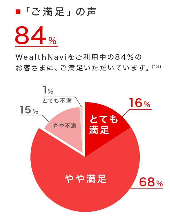 「ご満足」の声「とても満足+やや満足 84%」WealthNaviをご利用中の84％のお客さまに、ご満足いただいています。(*3)