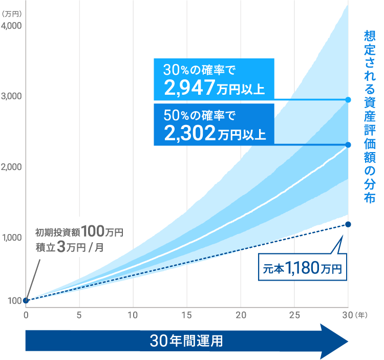 初期投資額100万円、毎月3万円を積み立てると、30年後に元本1,180万円が、30%の確率で2,947万円以上、50%の確率で2,302万円以上になる可能性があります。画像：ウェルスナビ株式会社作成