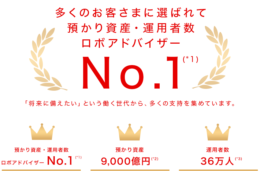 多くのお客さまに選ばれて預かり資産・運用者数ロボアドバイザーNo.1(*) 　「将来に備えたい」という働く世代から、多くの支持を集めています。　●預かり資産・運用者数ロボアドバイザーNo.1 (*1)　●預かり資産9,000億円(*2)　●運用者数36万人(*3)