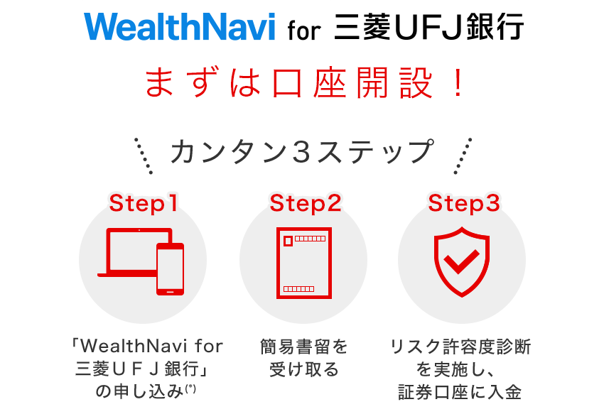 WealthNavi for 三菱ＵＦＪ銀行　まずは口座開設！　カンタン3ステップ　Step1 「WealthNavi for 三菱ＵＦＪ銀行」の申し込み(*)　Step2 簡易書留を受け取る　Step3 リスク許容度診断を実施し、証券口座に入金