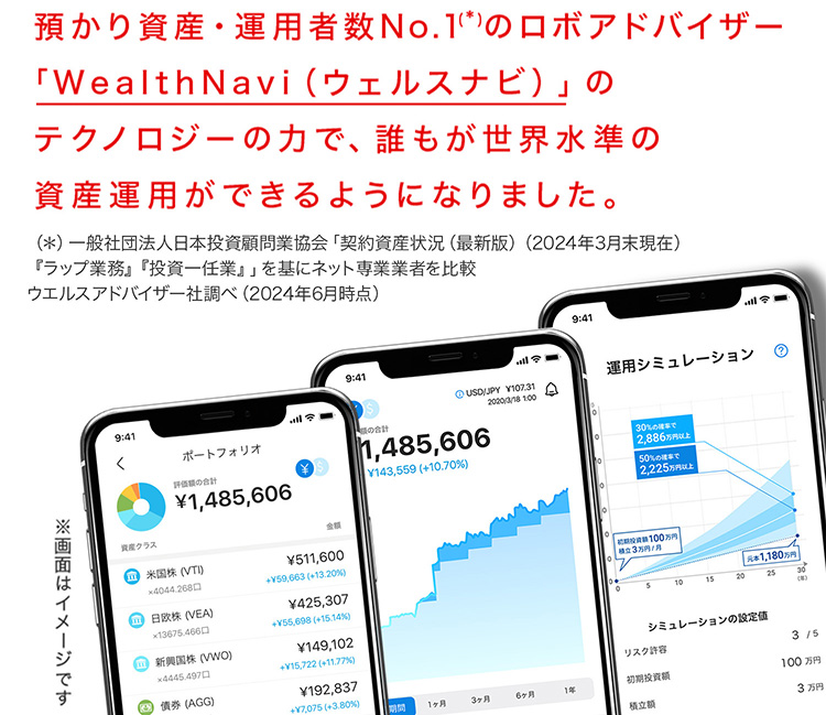 そんなあなたに！WealthNavi for 三菱ＵＦＪ銀行　預かり資産・運用者数No.1(*) のロボアドバイザー「WealthNavi（ウェルスナビ）」のテクノロジーの力で、誰もが世界水準の資産運用ができるようになりました。（＊）一般社団法人日本投資顧問業協会「契約資産状況（最新版）（2023年3月末現在）『ラップ業務』『投資一任業』」を基にネット専業業者を比較  ウエルスアドバイザー社調べ（2023年6月時点）