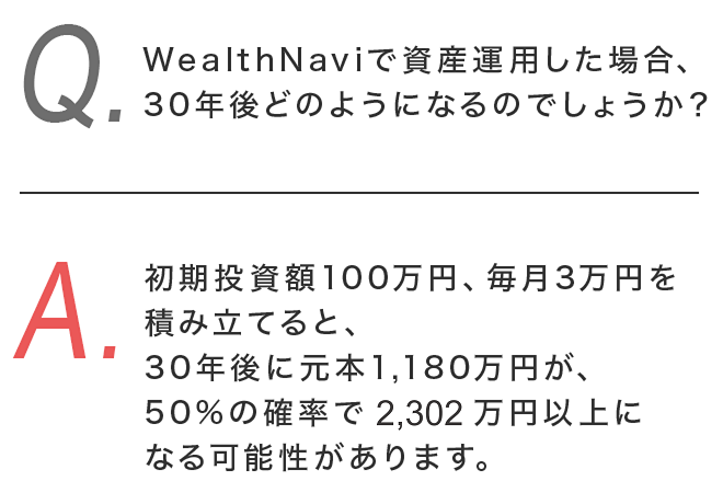 （Ｑ）WealthNaviで資産運用した場合、30年後どのようになるのでしょうか？　（Ａ）初期投資額100万円、毎月3万円を積み立てると、30年後に元本1,180万円が、50%の確率で2,302万円以上になる可能性があります。