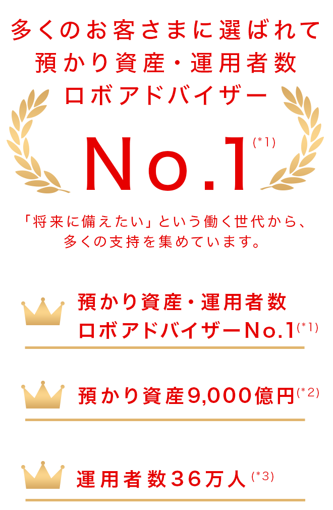 多くのお客さまに選ばれて預かり資産・運用者数ロボアドバイザーNo.1(*) 　「将来に備えたい」という働く世代から、多くの支持を集めています。　●預かり資産・運用者数ロボアドバイザーNo.1 (*1)　●預かり資産9,000億円(*2)　●運用者数36万人(*3)