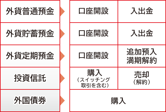 外貨普通預金 口座開設 入出金 外貨貯蓄預金 口座開設 入出金 外貨定期預金 口座開設 追加預入満期解約 投資信託 購入(スイッチング取引を含む) 売却(解約) 外国債券 購入