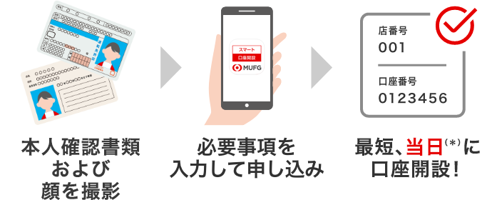 本人確認書類および顔を撮影 必要事項を入力して申し込み 最短、当日（*）に口座開設！