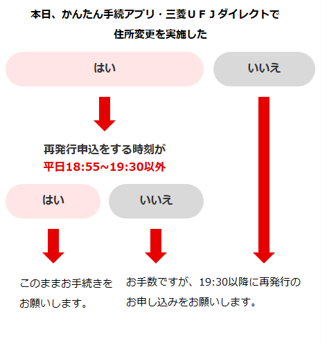 本日、かんたん手続きアプリ・三菱ＵＦＪダイレクトで住所変更したフロー