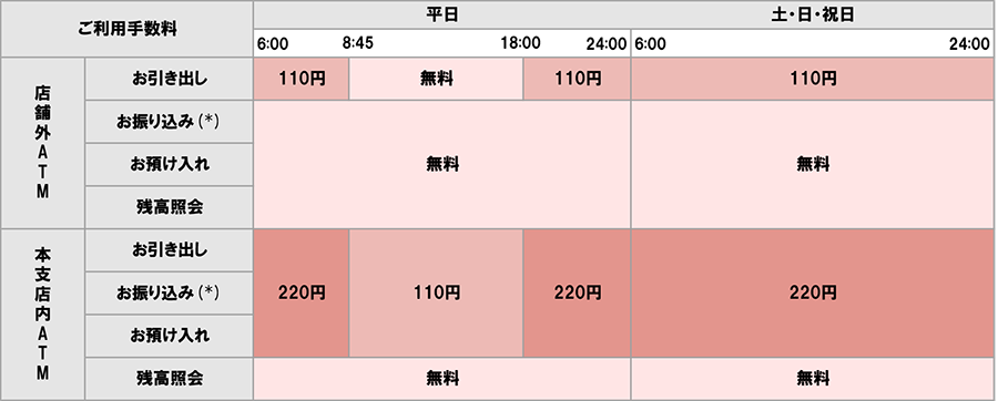 ご利用手数料の相関図