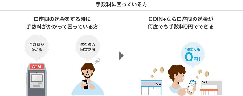 手数料に困っている方 口座間の送金をする時に手数料がかかって困っている方 COIN+なら口座間の送金が何度でも手数料0円でできる