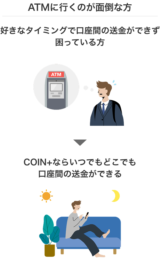 ATMに行くのが面倒な方 好きなタイミングで口座間の送金ができず困っている方 COIN+ならいつでもどこでも口座間の送金ができる