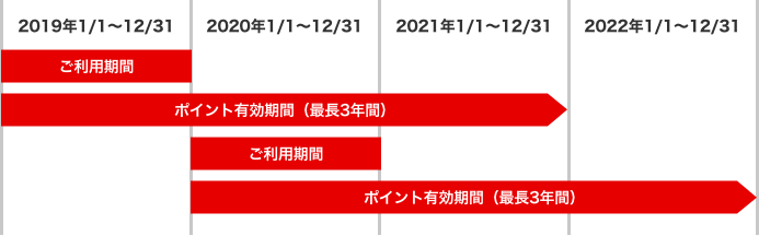 TOKYU POINTの有効期限は、最長3年間です(ポイントを獲得した年の翌々年の年末まで有効)。