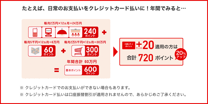 たとえば、日常のお支払いをクレジットカード払いに!年間でみると・・・ 毎月2万円×12カ月=24万円 240ポイント+毎月5千円×12カ月=6万円 60ポイント+毎月2万5千円×12カ月=30万円300ポイント=年間合計60万円基本ポイント600ポイント 三菱UFJ+PLUS20適用の方は合計720ポイント20%アップ※クレジットカードでのお支払いができない場合もあります。※クレジット払いは講座振替割引が適用されませんので、あらかじめご了承ください。
