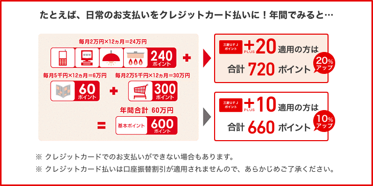 たとえば、日常のお支払いをクレジットカード払いに!年間でみると・・・ 毎月2万円×12カ月＝24万円 240ポイント＋毎月5千円×12カ月＝6万円 60ポイント＋毎月2万5千円×12カ月＝30万円 300ポイント＝年間合計60万円 基本ポイント600ポイント　三菱ＵＦＪ＋PLUS20適用の方は合計720ポイント 20%アップ　三菱ＵＦＪ＋PLUS10適用の方は合計660ポイント 10%アップ※クレジットカードでのお支払いができない場合もあります。※クレジット払いは口座振替割引が適用されませんので、あらかじめご了承ください。